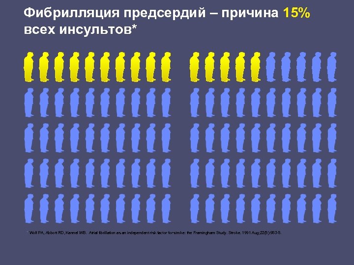 Фибрилляция предсердий – причина 15% всех инсультов* * Wolf PA, Abbott RD, Kannel WB.