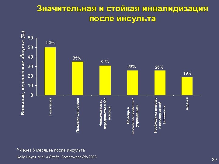 Значительная и стойкая инвалидизация после инсульта a 50% 35% 31% 26% 19% A Через