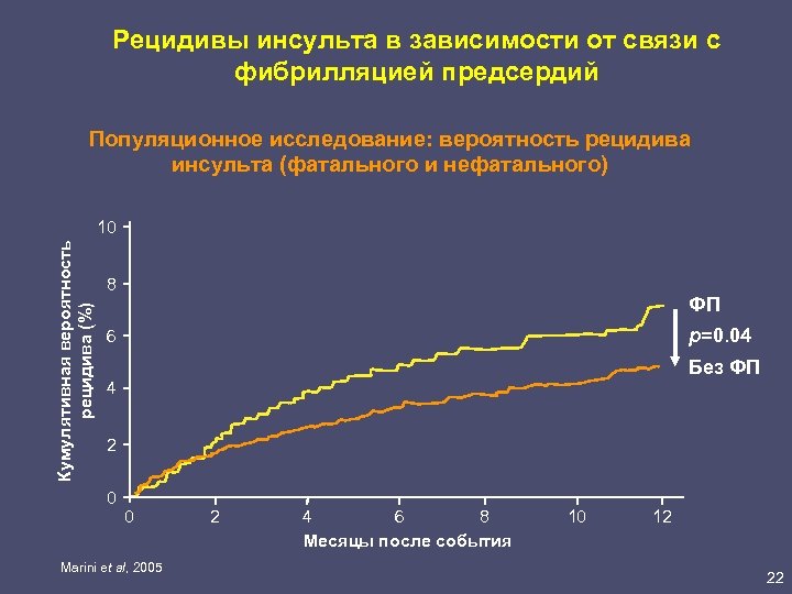 Вероятность рецидива рака