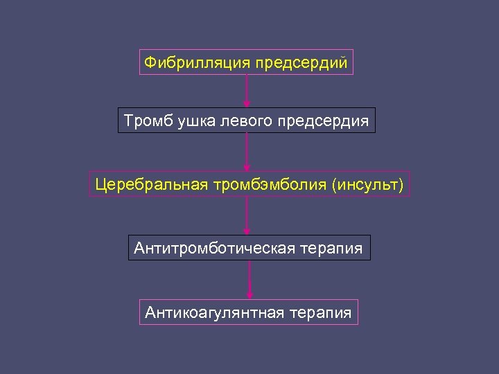 Фибрилляция предсердий Тромб ушка левого предсердия Церебральная тромбэмболия (инсульт) Антитромботическая терапия Антикоагулянтная терапия 