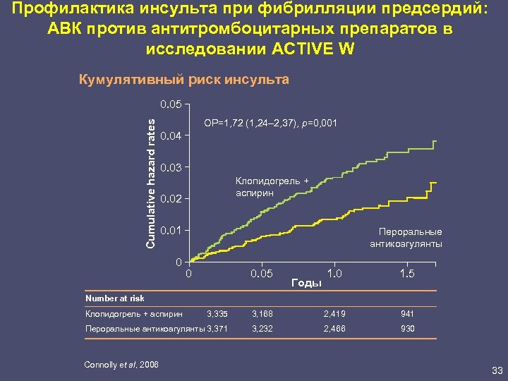 Профилактика инсульта при фибрилляции предсердий: АВК против антитромбоцитарных препаратов в исследовании ACTIVE W Кумулятивный