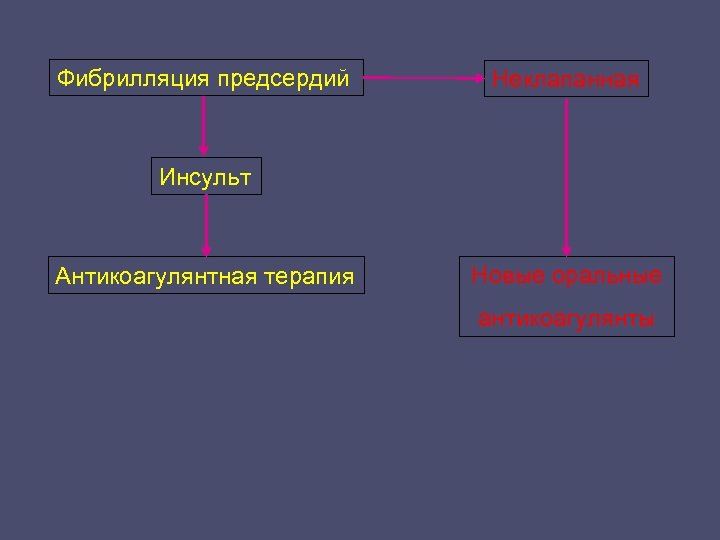 Фибрилляция предсердий Неклапанная Инсульт Антикоагулянтная терапия Новые оральные антикоагулянты 