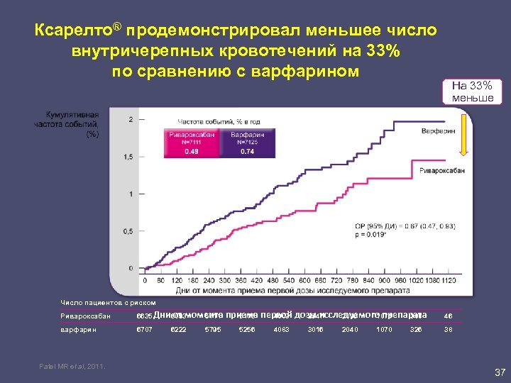 Ксарелто® продемонстрировал меньшее число внутричерепных кровотечений на 33% по сравнению с варфарином На 33%