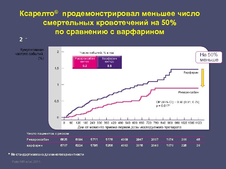 Ксарелто® продемонстрировал меньшее число смертельных кровотечений на 50% по сравнению с варфарином 2 На