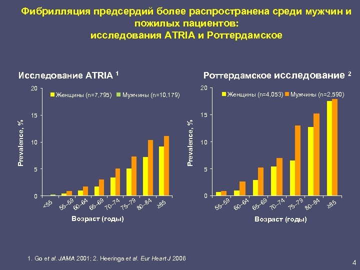 Фибрилляция предсердий более распространена среди мужчин и пожилых пациентов: исследования ATRIA и Роттердамское исследование