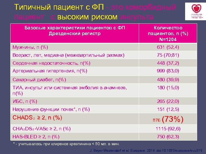 Типичный пациент с ФП - это коморбидный пациент с высоким риском инсульта Базовые характеристики