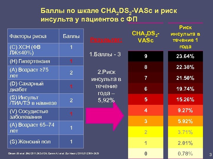 Баллы при инсульте. Риск ТЭО по шкале cha2ds2 Vasc 7 баллов. Шкала cha2ds2-Vasc. Шкала оценки риска тромбоэмболии cha2ds2-Vasc. Шкала риска инсульта cha2ds2-Vasc.