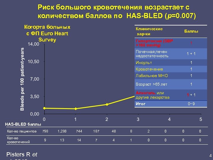 Риск большого кровотечения возрастает с количеством баллов по HAS-BLED (p=0. 007) Когорта больных с