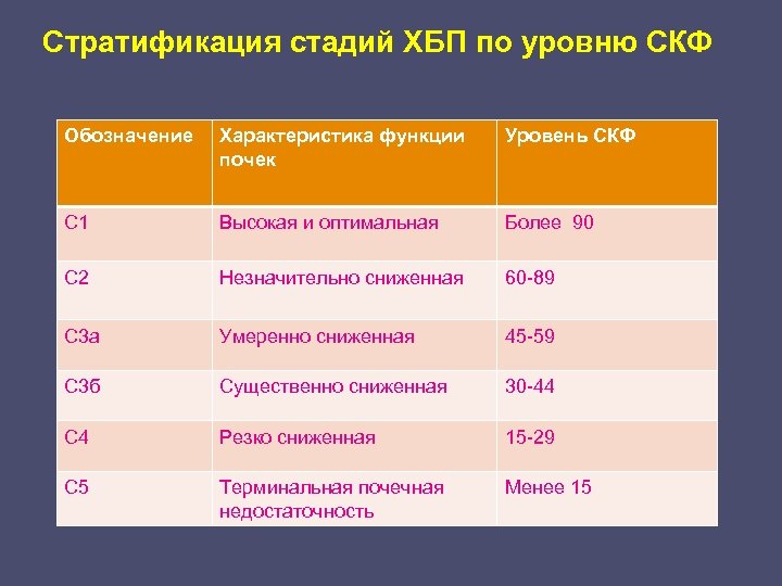 Хбп стадии. Классификация почечной недостаточности по СКФ. ХБП 1 стадии. ХБП классификация по стадиям СКФ. Хроническая болезнь почек с2а2.