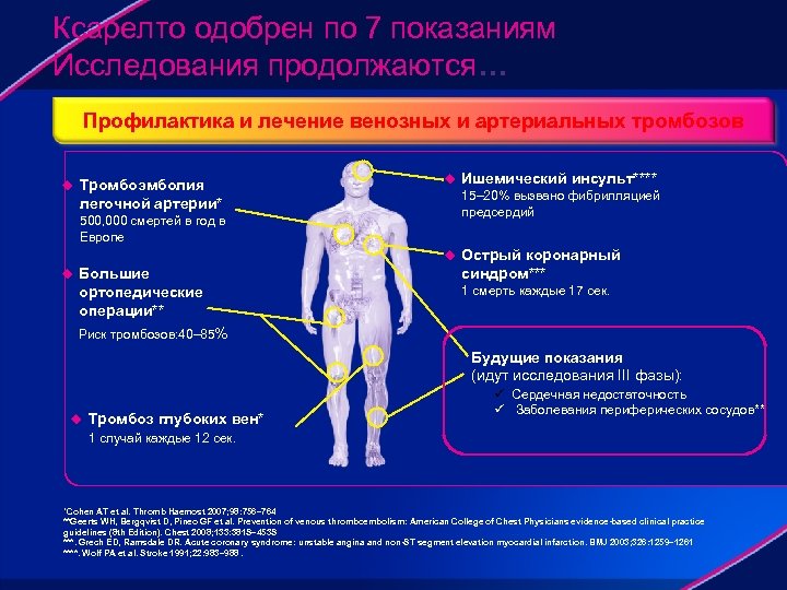 Ксарелто одобрен по 7 показаниям Исследования продолжаются… Профилактика и лечение венозных и артериальных тромбозов