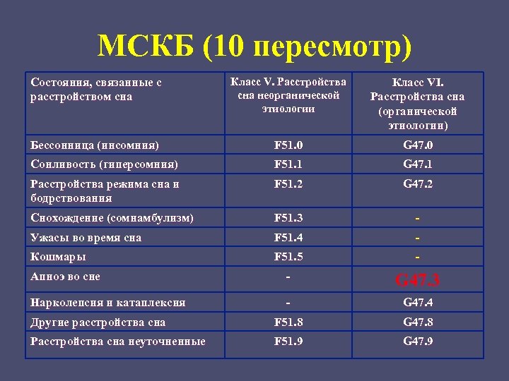 МСКБ (10 пересмотр) Состояния, связанные с расстройством сна Класс V. Расстройства сна неорганической этиологии