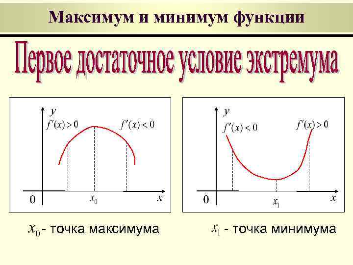 Максимум и минимум функции - точка максимума - точка минимума 