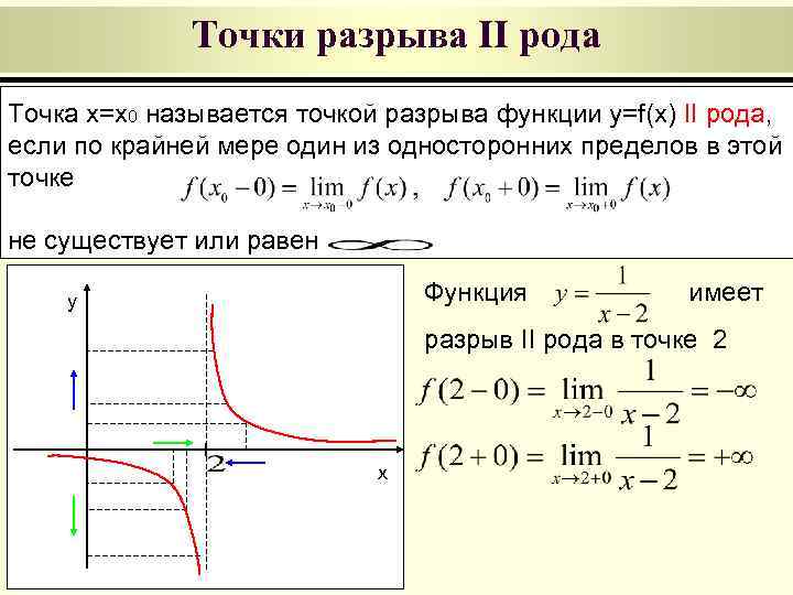 Точки разрыва II рода Точка x=x 0 называется точкой разрыва функции y=f(x) II рода,