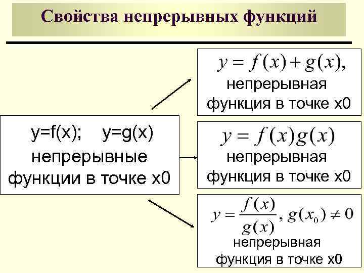 Свойства непрерывных функций непрерывная функция в точке x 0 y=f(x); y=g(x) непрерывные функции в