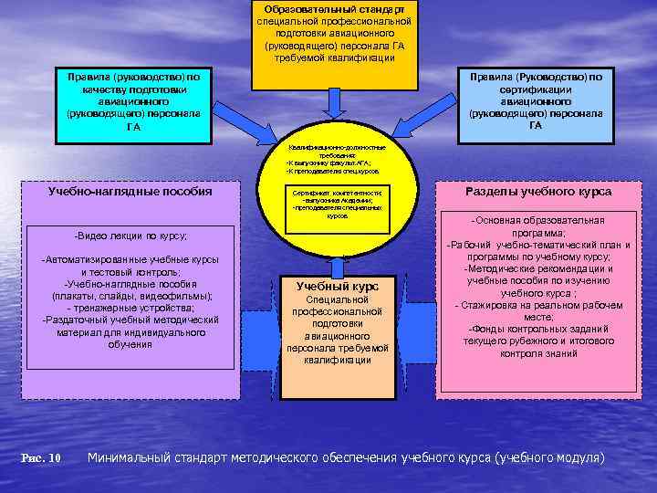Образовательный стандарт специальной профессиональной подготовки авиационного (руководящего) персонала ГА требуемой квалификации Правила (руководство) по
