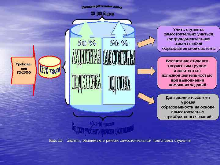 Учить студента самостоятельно учиться, как фундаментальная задача любой образовательной системы Требования ГОСВПО Воспитание студента