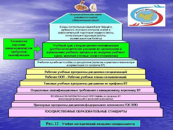 Модульно-рейтинговая оценка успеваемости студента (образовательный кредит) Технологии научения авиаспециалистов требуемой квалификации Фонды контрольных заданий