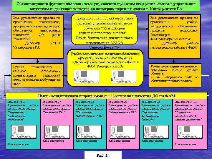 Организационно-функциональная схема управления проектом внедрения системы управления качеством подготовки менеджеров авиатранспортных систем в Университете