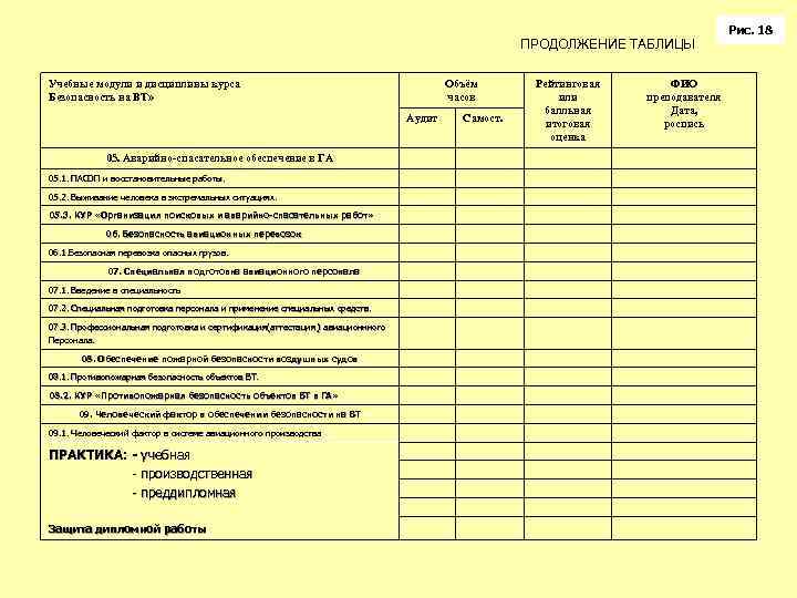 ПРОДОЛЖЕНИЕ ТАБЛИЦЫ Учебные модули и дисциплины курса Безопасность на ВТ» Объём часов Аудит 05.