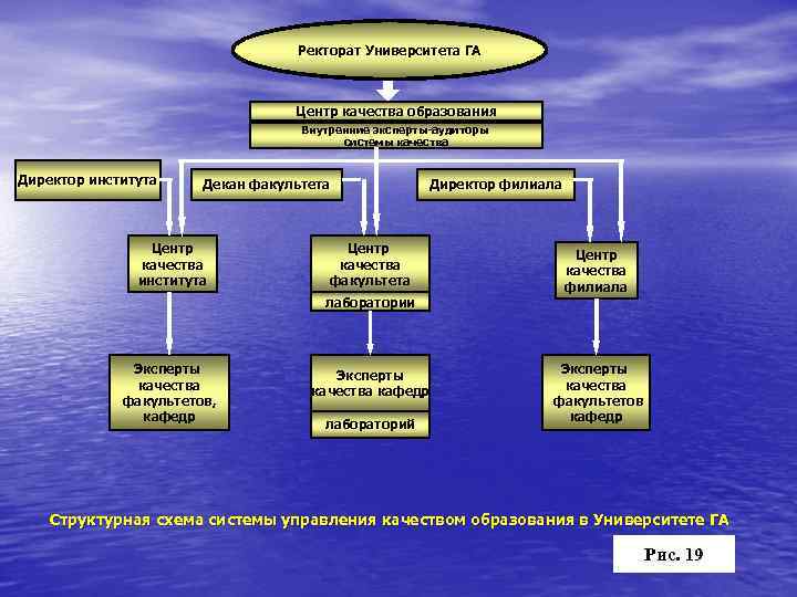 Ректорат Университета ГА Центр качества образования Внутренние эксперты-аудиторы системы качества Директор института Декан факультета