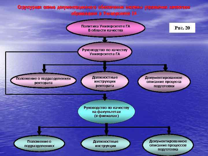 Структурная схема документационного обеспечения системы управления качеством образования в Университете ГА Политика Университете ГА