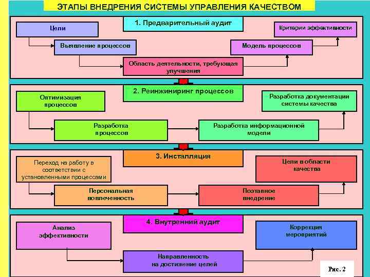 ЭТАПЫ ВНЕДРЕНИЯ СИСТЕМЫ УПРАВЛЕНИЯ КАЧЕСТВОМ 1. Предварительный аудит Цели Выявление процессов Критерии эффективности Модель