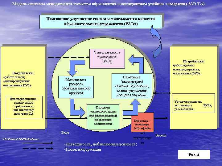 Модель системы менеджмента качества образования а авиационном учебном заведении (АУЗ ГА) Постоянное улучшение системы