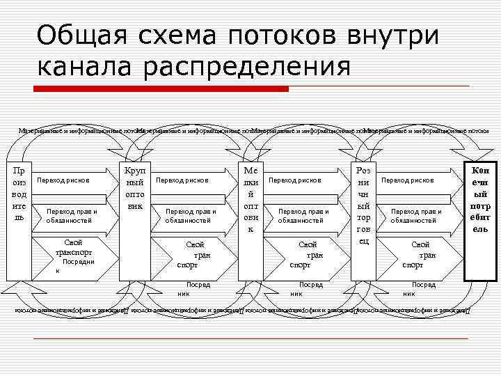 Поток внутри потока. Общая схема потоков внутри канала распределения. Схема потока событий. Поток управляющих каналов. Три характерные области потока схема.