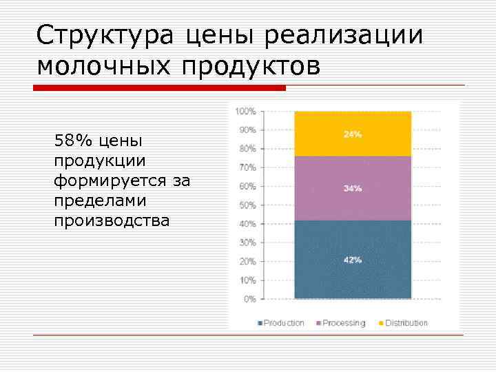 Структура цены реализации молочных продуктов 58% цены продукции формируется за пределами производства 