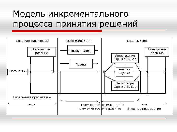 Модель инкрементального процесса принятия решений фаза идентификации Диагностирование фаза разработки Поиск фаза выбора Экран