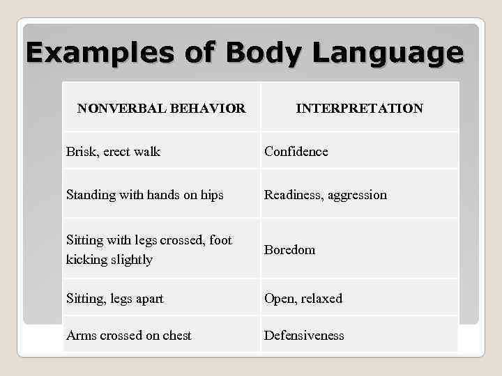 Examples of Body Language NONVERBAL BEHAVIOR INTERPRETATION Brisk, erect walk Confidence Standing with hands