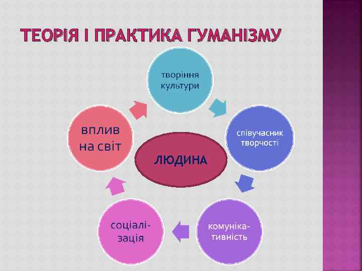 ТЕОРІЯ І ПРАКТИКА ГУМАНІЗМУ ЛЮДИНА 