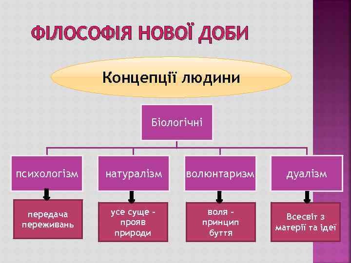 ФІЛОСОФІЯ НОВОЇ ДОБИ Концепції людини Біологічні психологізм натуралізм волюнтаризм дуалізм передача переживань усе суще
