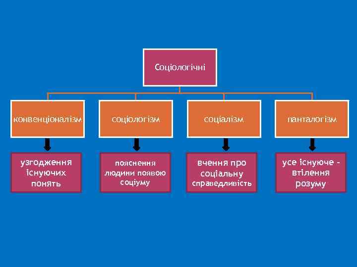 Соціологічні конвенціоналізм соціологізм соціалізм панталогізм узгодження існуючих понять пояснення людини появою соціуму вчення про