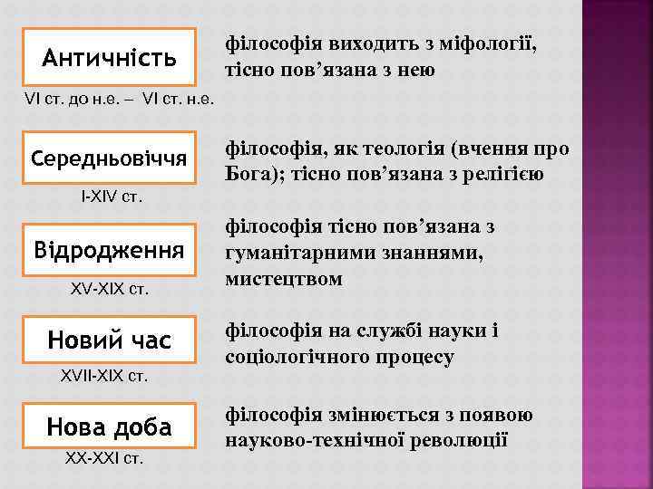 Античність філософія виходить з міфології, тісно пов’язана з нею VI ст. до н. е.