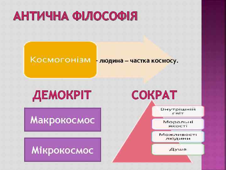 АНТИЧНА ФІЛОСОФІЯ - людина – частка космосу. ДЕМОКРІТ Макрокосмос Мікрокосмос СОКРАТ 