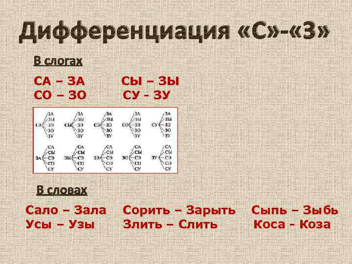 Дифференциация «С» «З» В слогах СА – ЗА СО – ЗО СЫ – ЗЫ