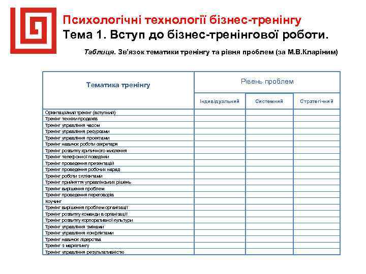 Психологічні технології бізнес-тренінгу Тема 1. Вступ до бізнес-тренінгової роботи. Таблиця. Зв’язок тематики тренінгу та