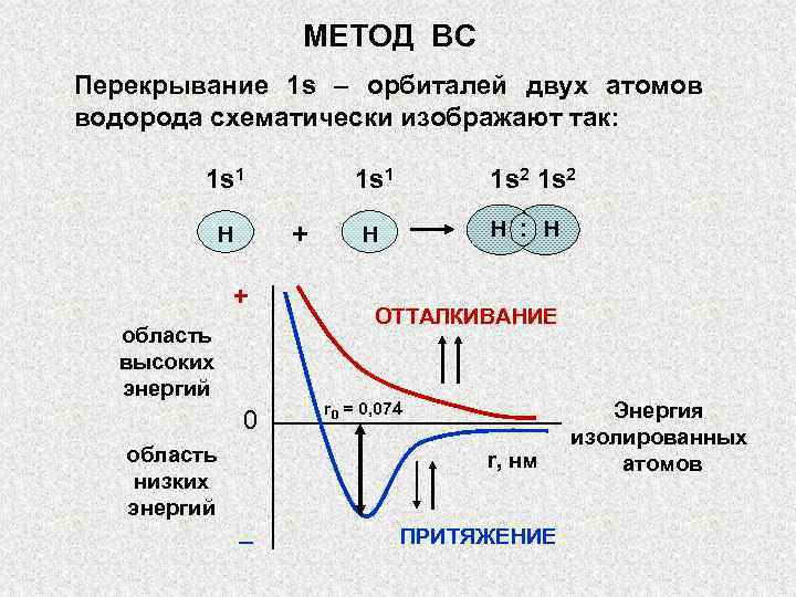 МЕТОД ВС Перекрывание 1 s – орбиталей двух атомов водорода схематически изображают так: 1