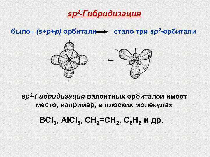 sp 2 -Гибридизация было– (s+p+p) орбитали стало три sp 2 -орбитали sр2 -Гибридизация валентных