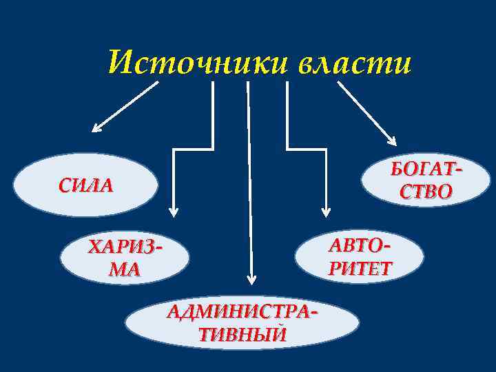 Источники власти БОГАТСТВО СИЛА АВТОРИТЕТ ХАРИЗМА АДМИНИСТРАТИВНЫЙ 