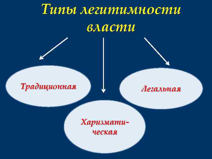 Типы легитимности власти Традиционная Легальная Харизматическая 