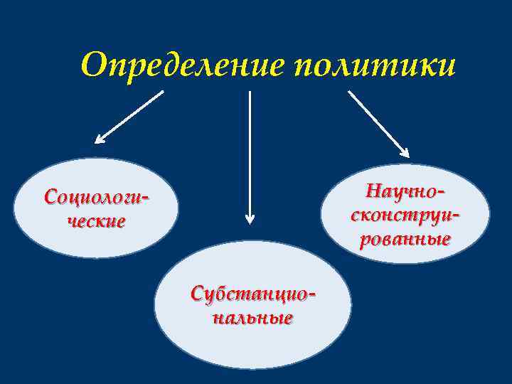 Определение политики Научносконструированные Социологические Субстанциональные 