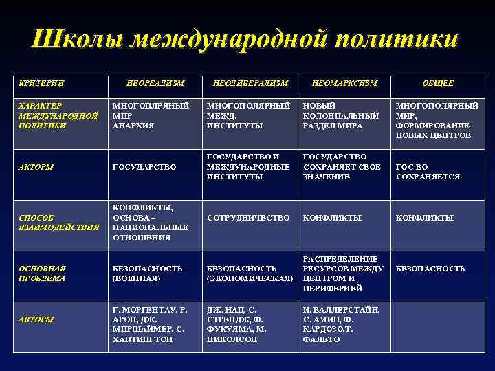 Ограничение тематики характерно для. Школы теории международных отношений. Основные школы теории международных отношений. Школы международных отношений таблица. Парадигмы международных отношений таблица.