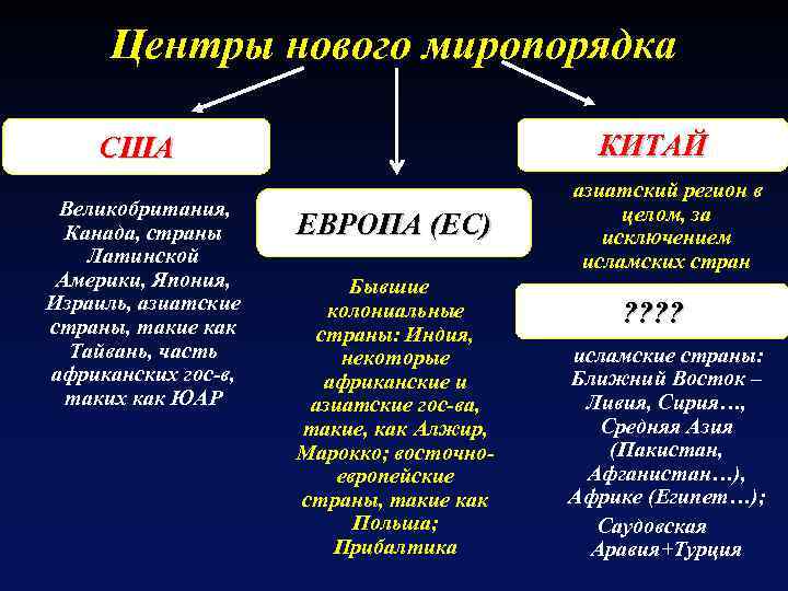 Центры нового миропорядка КИТАЙ США Великобритания, Канада, страны Латинской Америки, Япония, Израиль, азиатские страны,