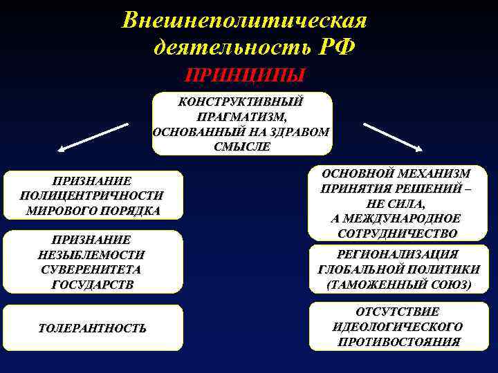 Основы внешней политики