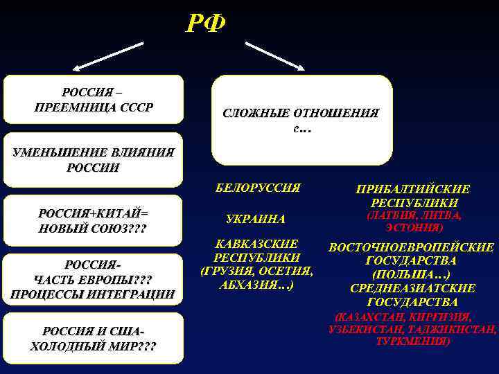 РФ РОССИЯ – ПРЕЕМНИЦА СССР СЛОЖНЫЕ ОТНОШЕНИЯ с… УМЕНЬШЕНИЕ ВЛИЯНИЯ РОССИИ БЕЛОРУССИЯ РОССИЯ+КИТАЙ= НОВЫЙ