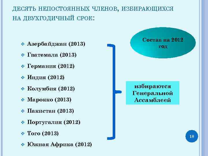 ДЕСЯТЬ НЕПОСТОЯННЫХ ЧЛЕНОВ, ИЗБИРАЮЩИХСЯ НА ДВУХГОДИЧНЫЙ СРОК: v Азербайджан (2013) v Гватемала (2013) v