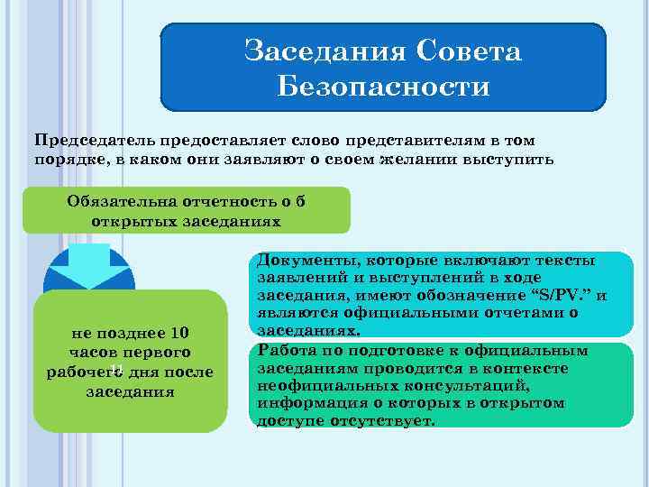 Заседания Совета Безопасности Председатель предоставляет слово представителям в том порядке, в каком они заявляют