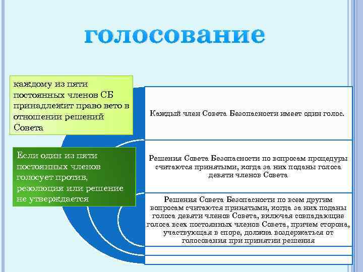 голосование каждому из пяти постоянных членов СБ принадлежит право вето в отношении решений Совета